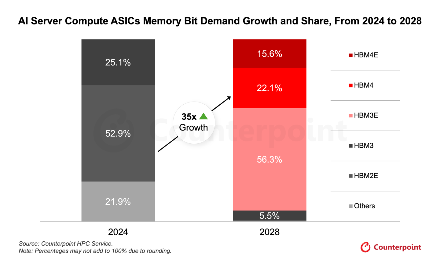 Counterpoint 预测：AI ASIC 对 HBM 内存需求四年猛增 35 倍