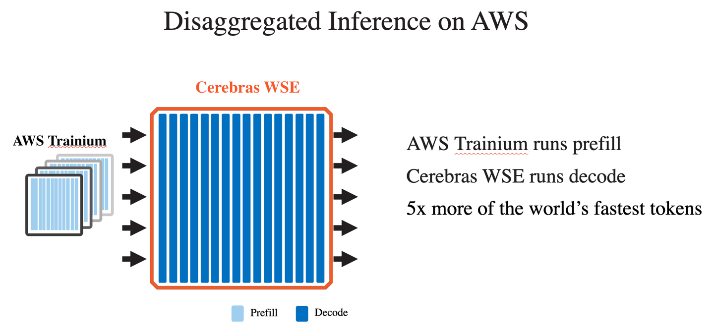 亚马逊 AWS 将部署 Cerebras 晶圆级 AI 芯片 CS-3，与自家 Trainium 配套使用