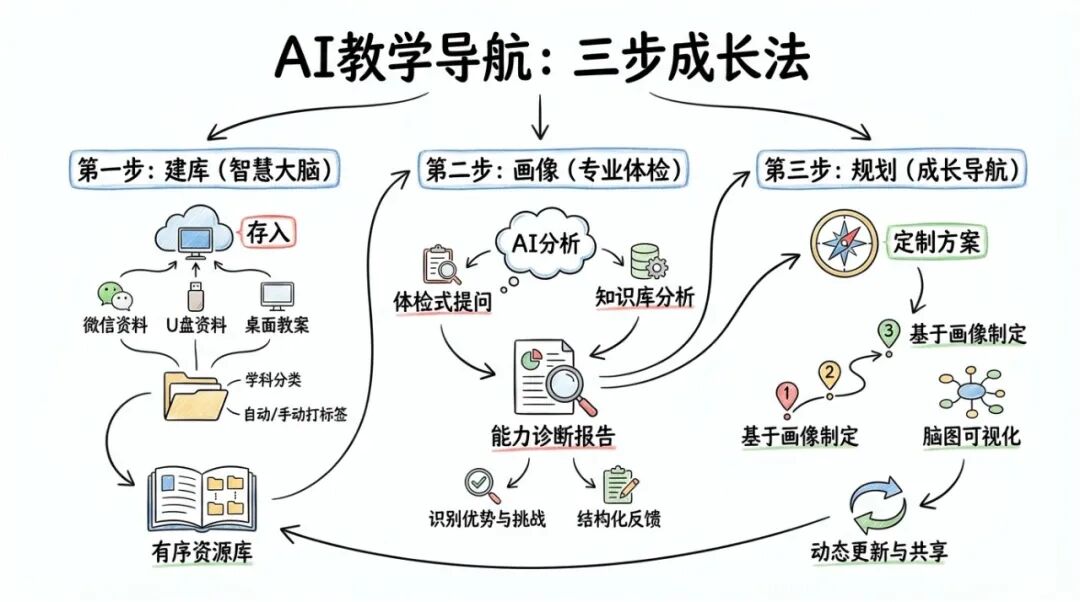教师“数字体检”报告出炉：三步，看清你的专业发展路径