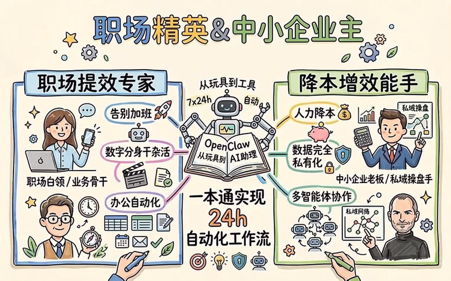 《OpenClaw AI助理一本通：24小时全自动工作流》