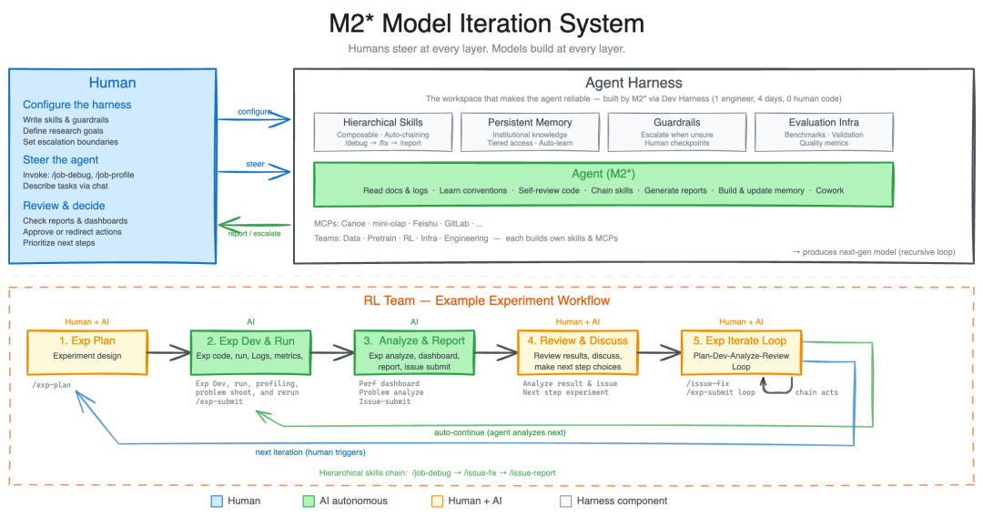 MiniMax 发布新一代 Agent 大模型 M2.7，首次展示模型自我进化路径