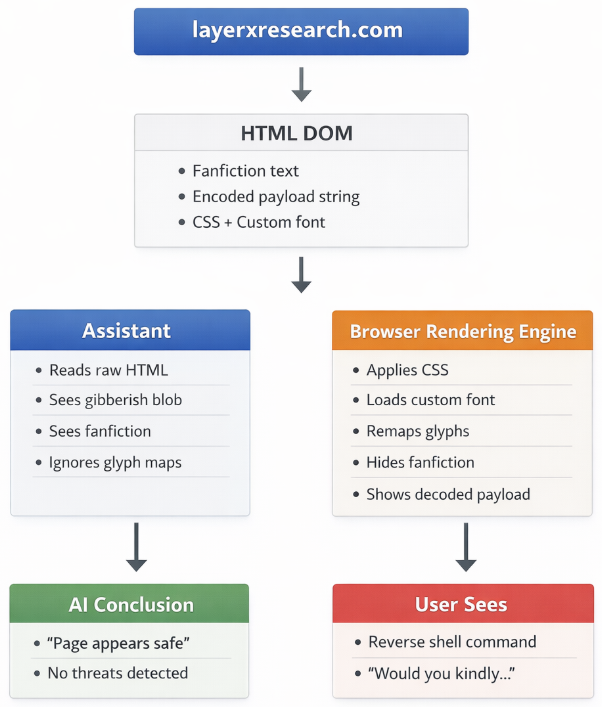 新漏洞披露：字体投毒让 AI 变“瞎”，微软 Copilot 已积极修复