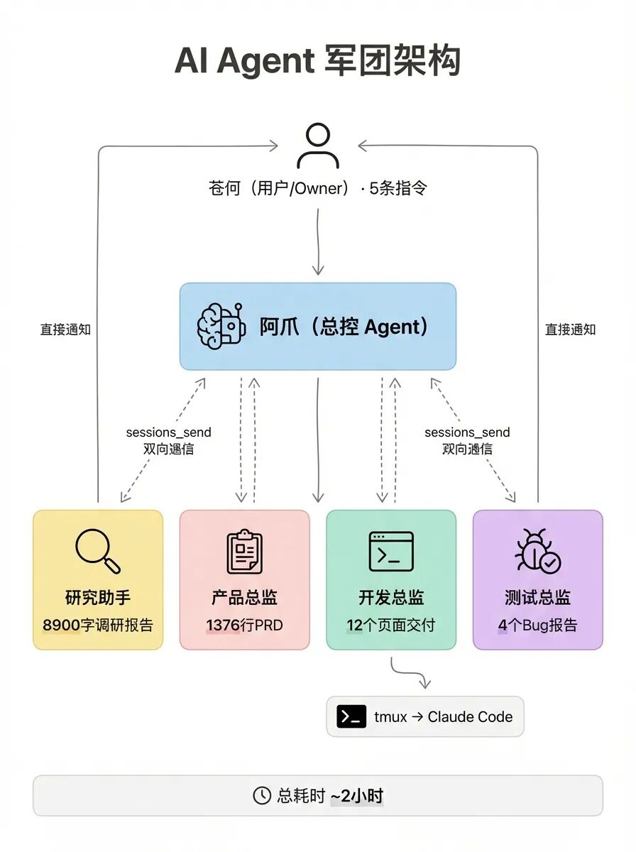 一人公司，我雇了 6 个 AI 龙虾总监