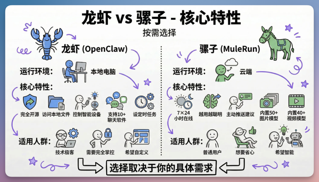 OpenClaw 安装了不会用？养龙虾不如养骡子助手..！