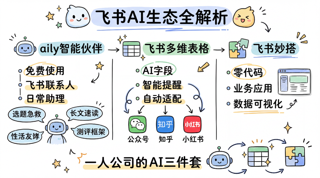 飞书 aily 今天上线，说点发布会没讲的