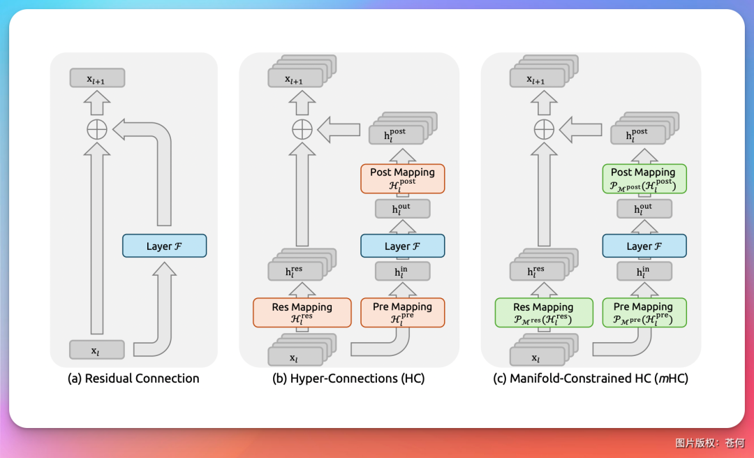 难怪黄仁勋GTC请了杨植麟，读完Kimi新论文我懂了