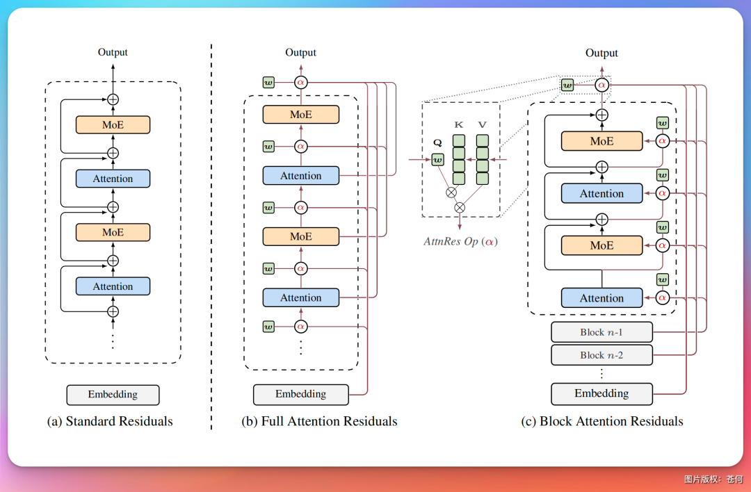 难怪黄仁勋GTC请了杨植麟，读完Kimi新论文我懂了