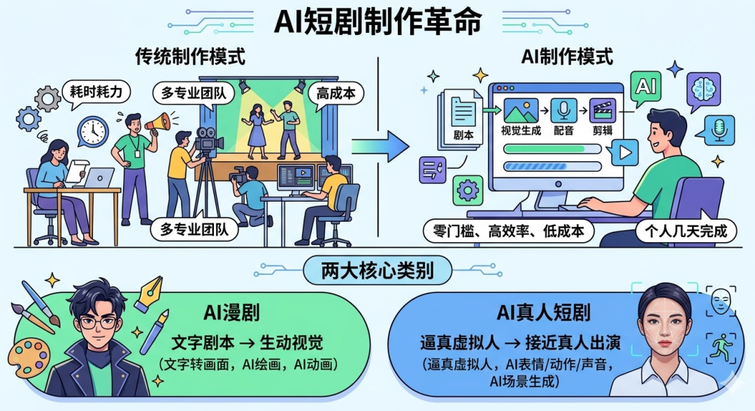 AI短剧：下一个内容风口？零基础也能用AI生成短剧