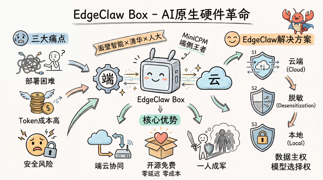 面壁智能发布端云两栖龙虾，断网也能干活