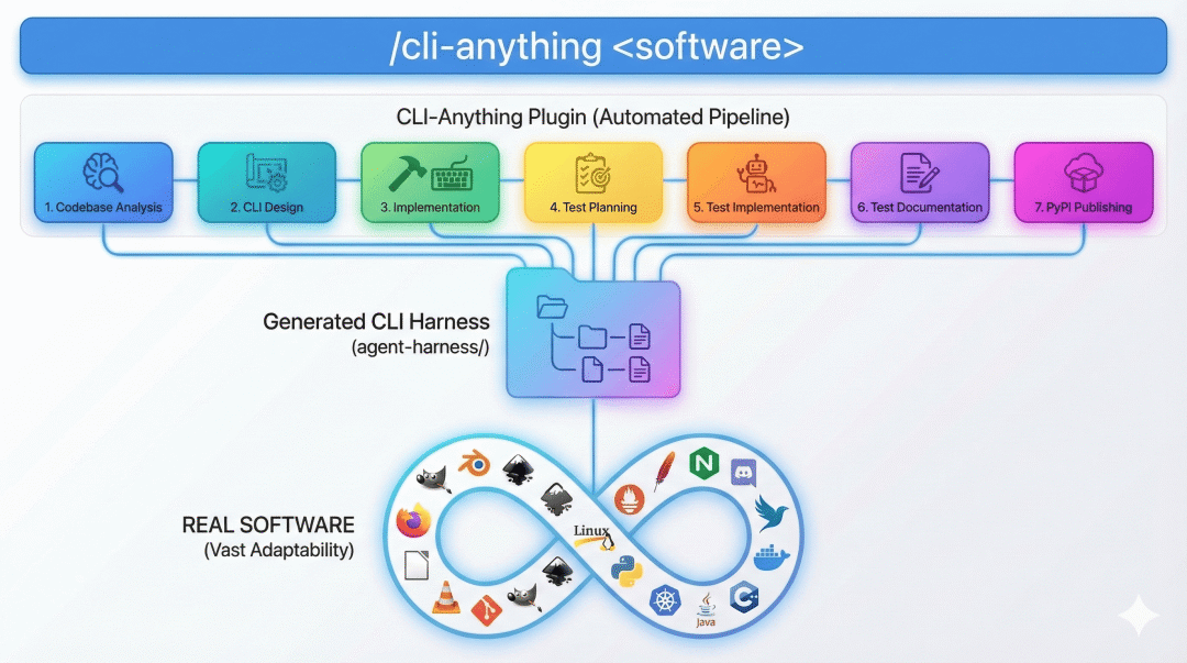 20k星爆火开源！CLI一切，让所有软件Agent原生化