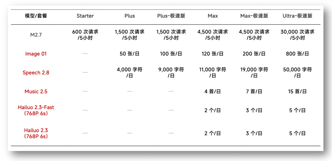 MiniMax 发布全球首个支持全模态模型的订阅计划 Token Plan