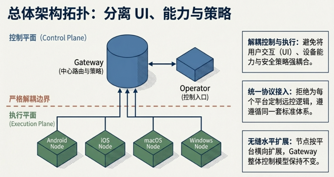 OpenClaw(龙虾)进阶：轻量 Node 跨端控制物理设备，下一代 Agent 雏形？