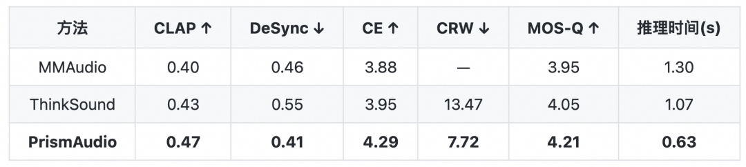 阿里通义实验室发布 PrismAudio 视频生成音频框架：声画同频，音效随行