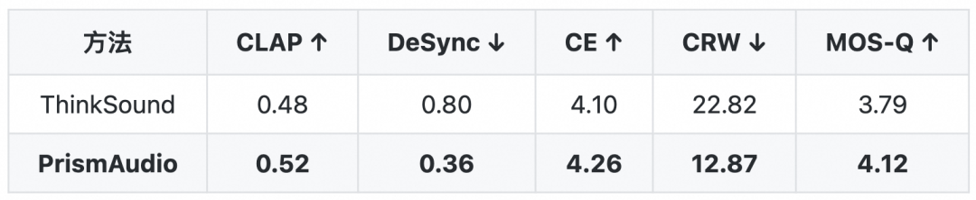 阿里通义实验室发布 PrismAudio 视频生成音频框架：声画同频，音效随行