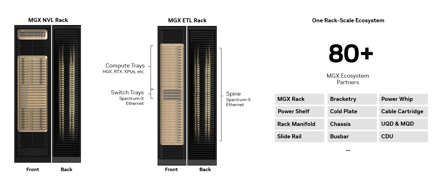 消息称英伟达 MGX ETL 开放架构机架支持其它制造商 AI 芯片