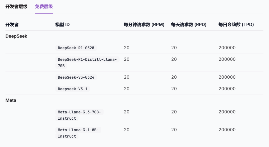 告别 Token 焦虑！国内外免费 API 渠道汇总（建议收藏）