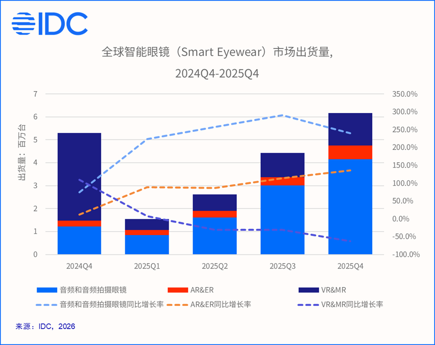 IDC：2025 年中国智能眼镜市场出货量同比增长 87.1% 达 246 万台