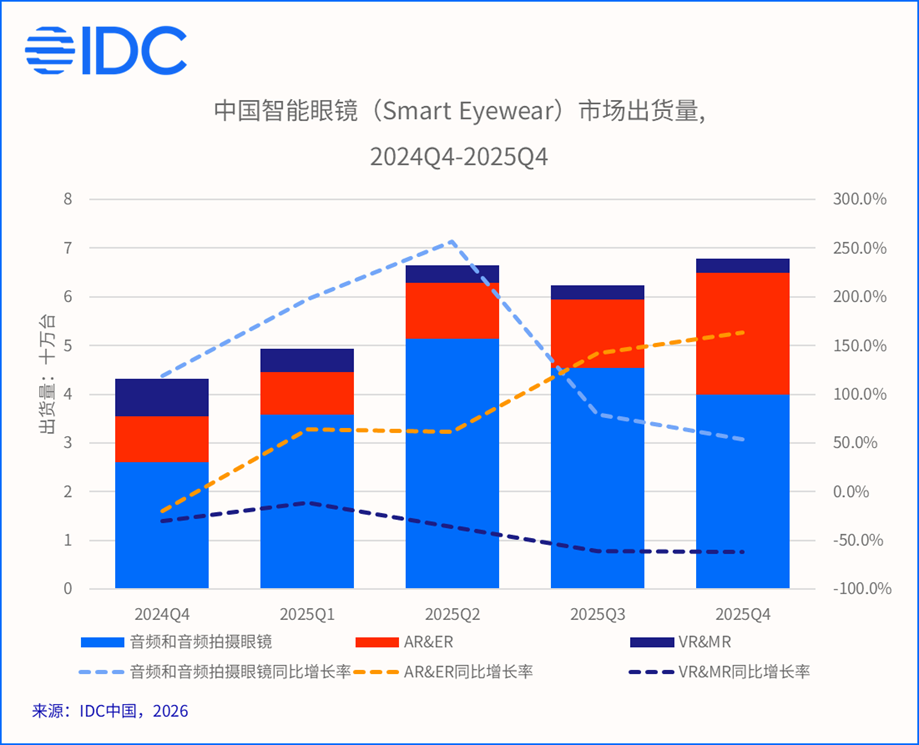 IDC：2025 年中国智能眼镜市场出货量同比增长 87.1% 达 246 万台