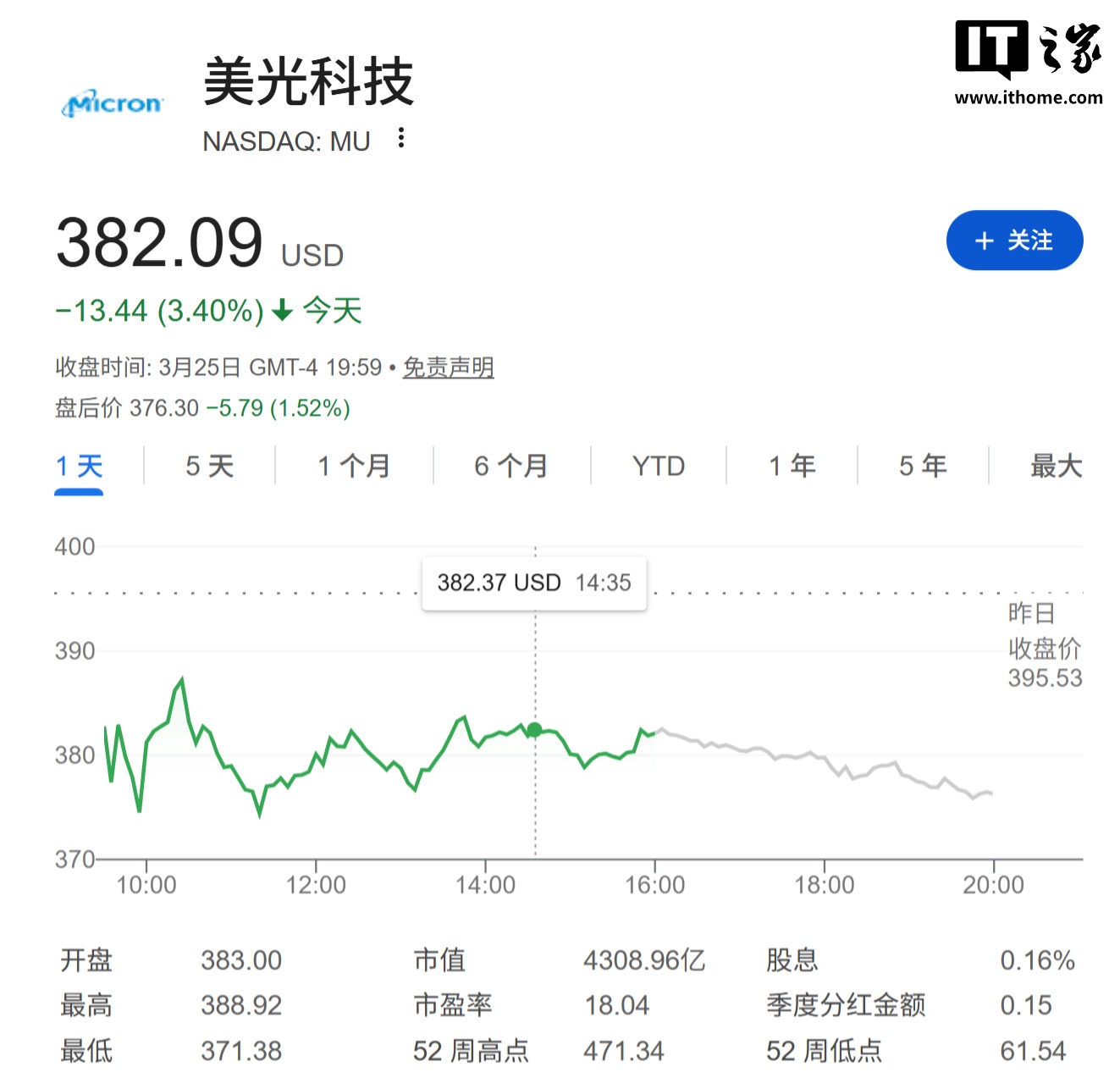 谷歌 TurboQuant 引爆存储芯片崩盘：AI 内存占用锐降至 1/6、推理狂飙 8 倍