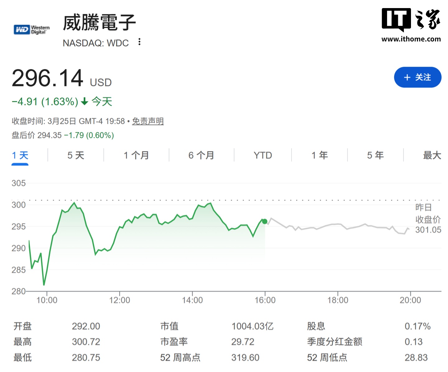 谷歌 TurboQuant 引爆存储芯片崩盘：AI 内存占用锐降至 1/6、推理狂飙 8 倍