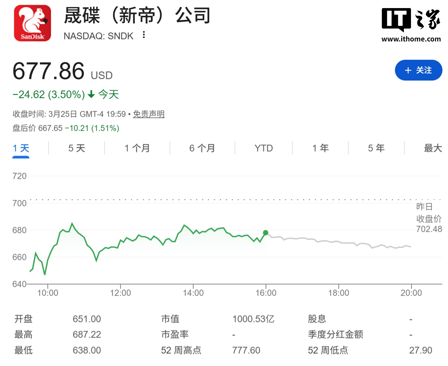 谷歌 TurboQuant 引爆存储芯片崩盘：AI 内存占用锐降至 1/6、推理狂飙 8 倍