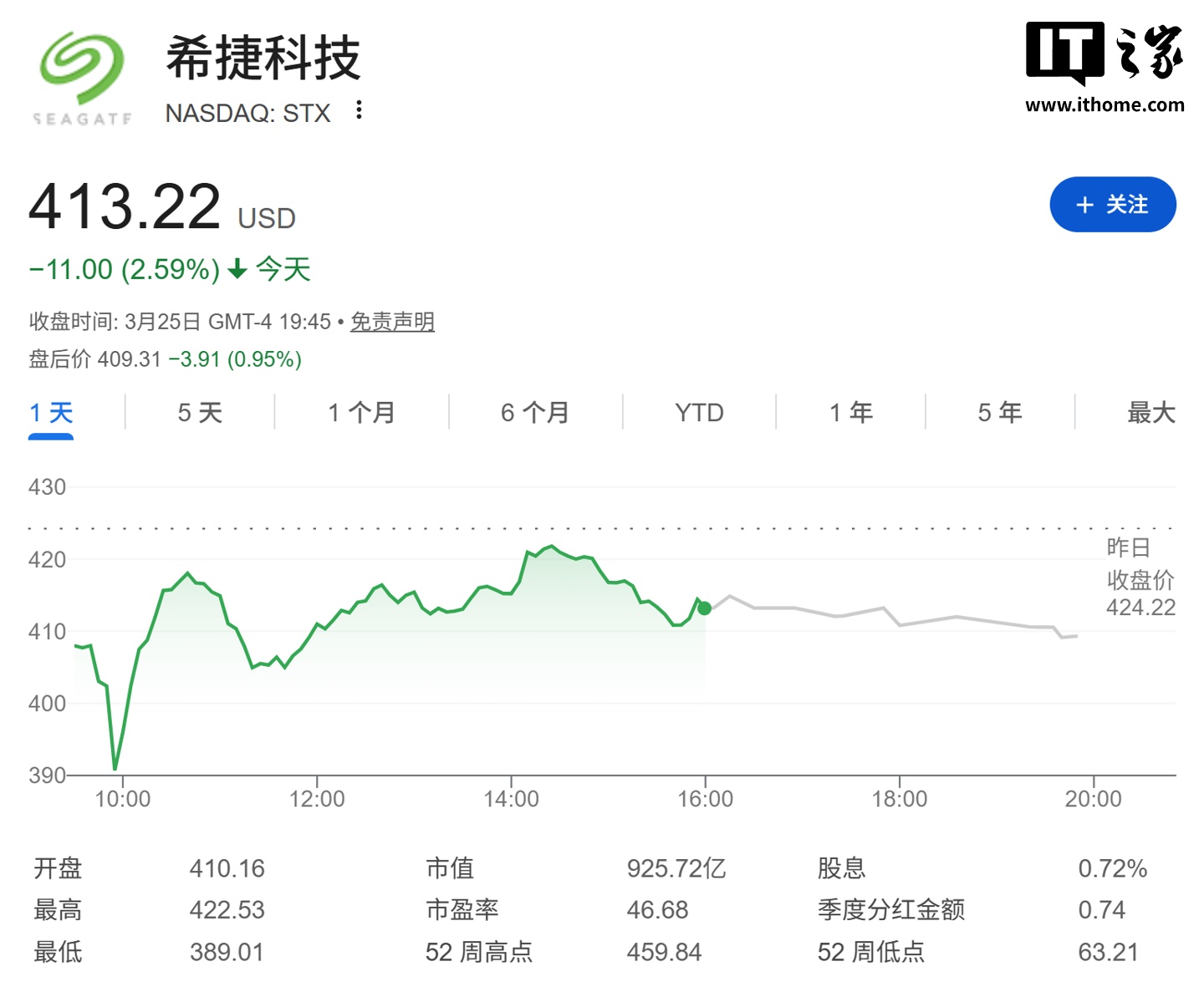 谷歌 TurboQuant 引爆存储芯片崩盘：AI 内存占用锐降至 1/6、推理狂飙 8 倍