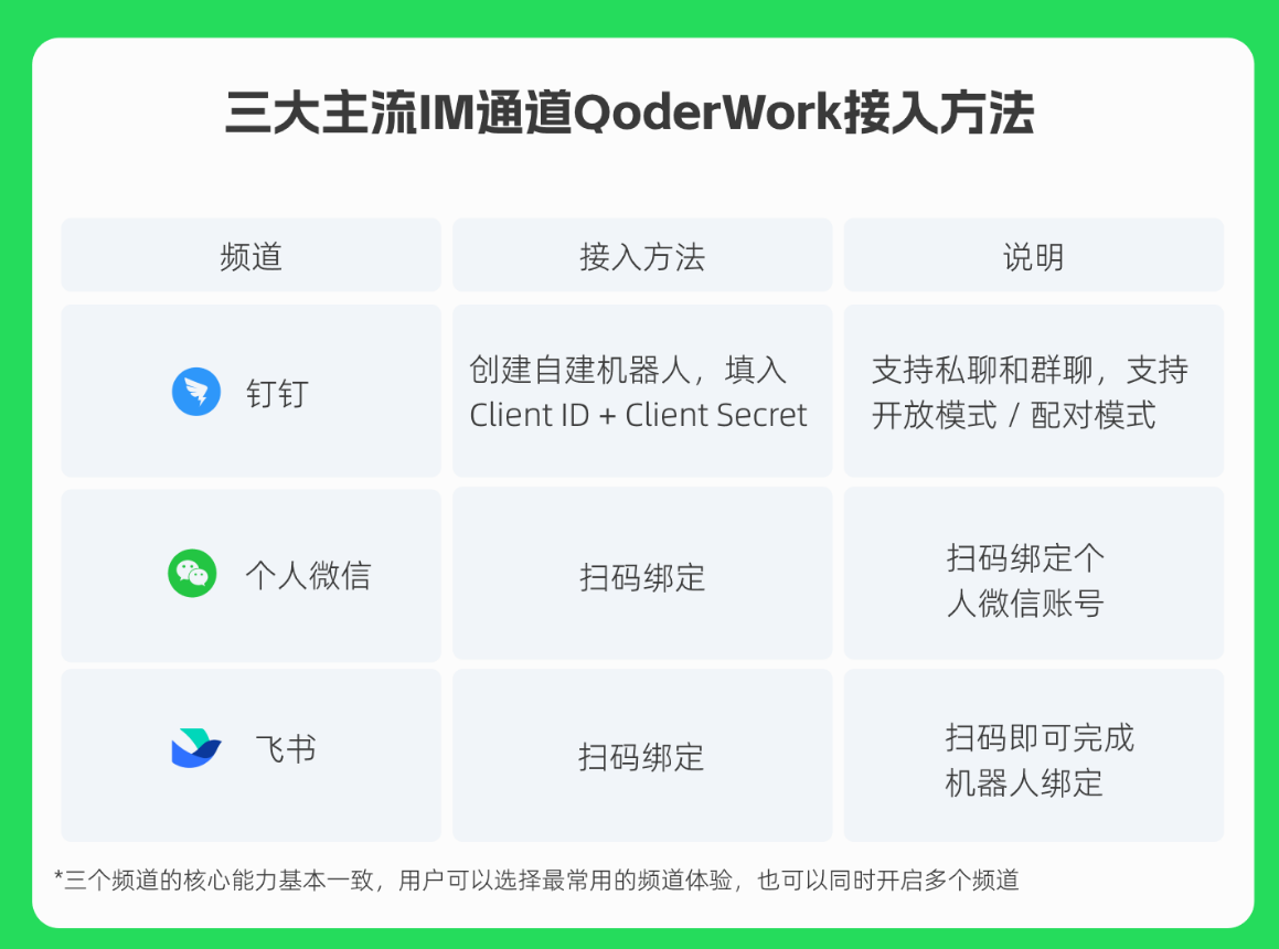 阿里桌面 Agent 应用 QoderWork 打通钉钉、微信和飞书