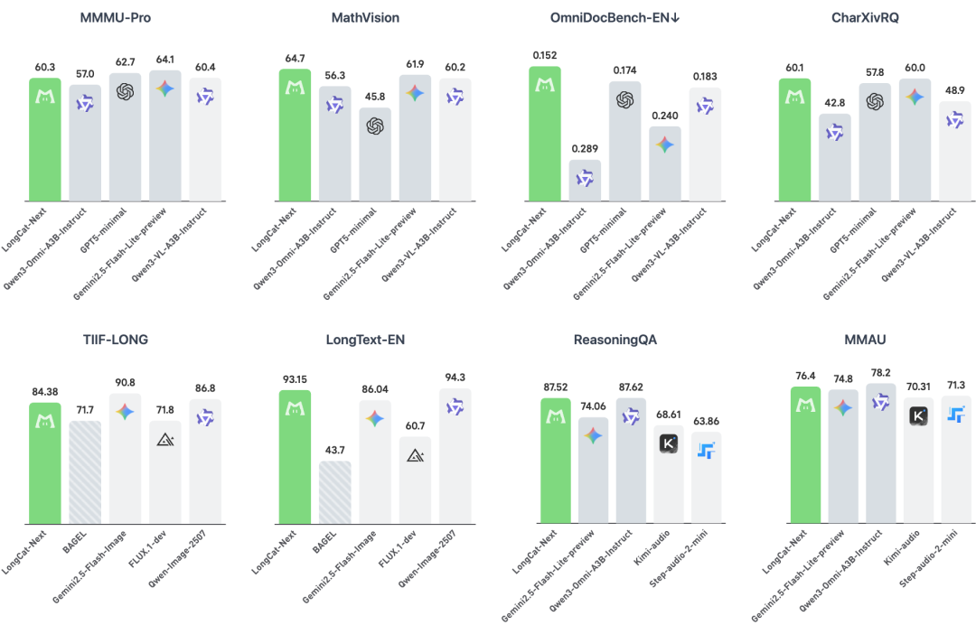 美团发布开源原生多模态大模型 LongCat-Next，让视觉和语音成为 AI 的母语