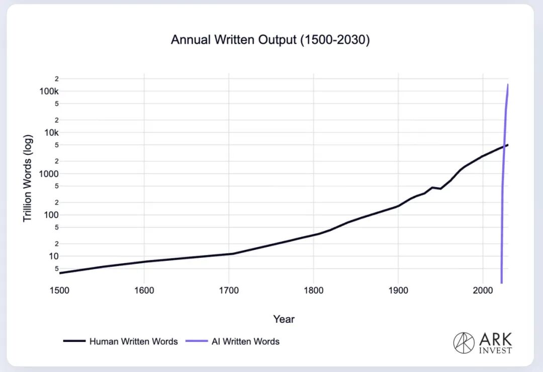 到 2025 年，人工智能的写作输出已超过人类的写作输出，而2025 年，则是人工智能“重写”人类历史的分水岭？