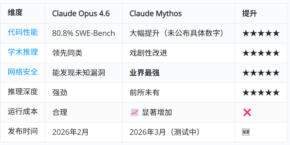 Claude最新模型Mythos意外泄露，性能远超Opus