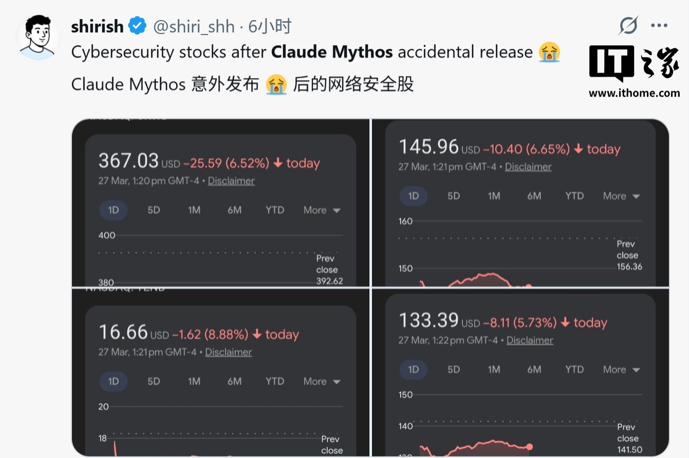 Anthropic 史上最强 AI 模型 Claude Mythos 曝光，美国网安概念股全线暴跌