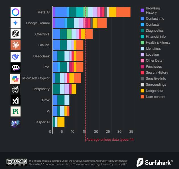 警惕 AI 偷窥：Surfshark 报告 35 项数据指标，主流 AI 应用平均采集 14 项