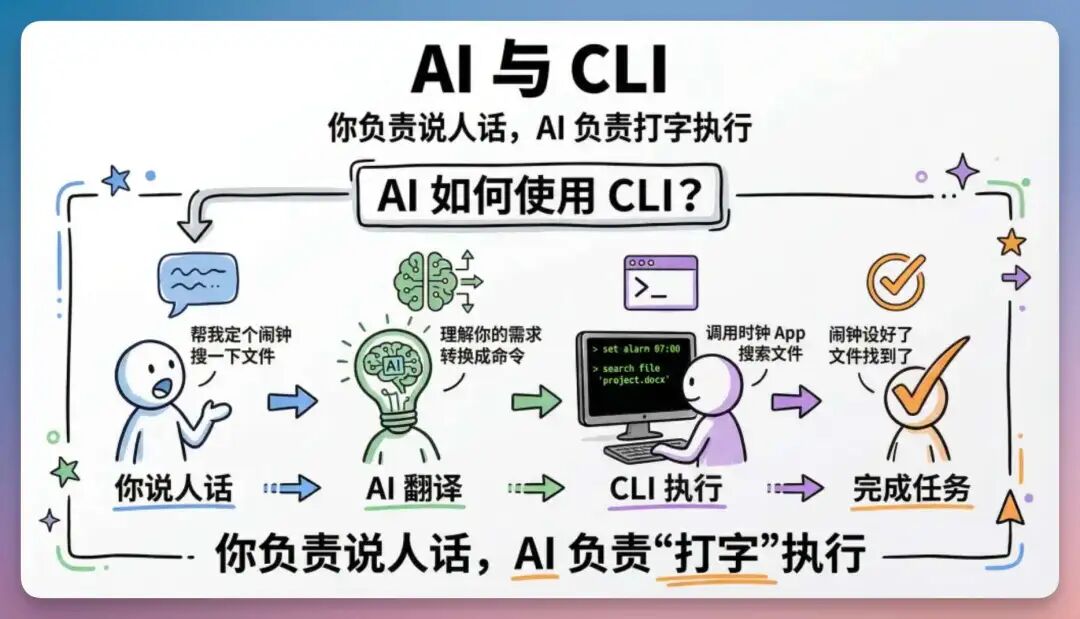 刚刚，飞书 CLI 开源了，我用 Claude Code 玩转几大企业级场景，绝了！