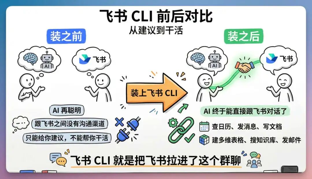 刚刚，飞书 CLI 开源了，我用 Claude Code 玩转几大企业级场景，绝了！