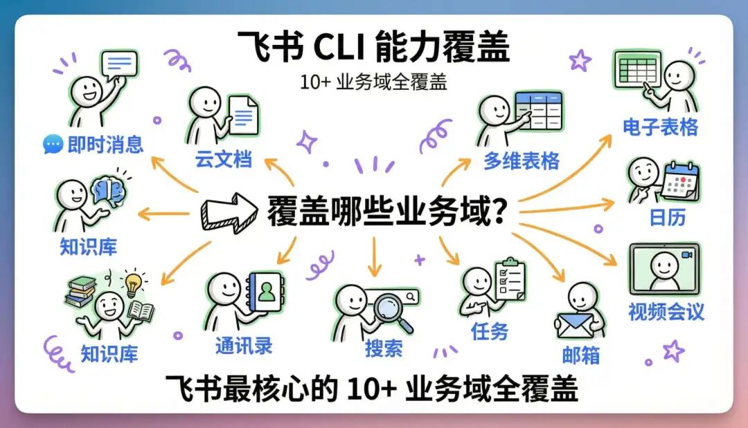 刚刚，飞书 CLI 开源了，我用 Claude Code 玩转几大企业级场景，绝了！