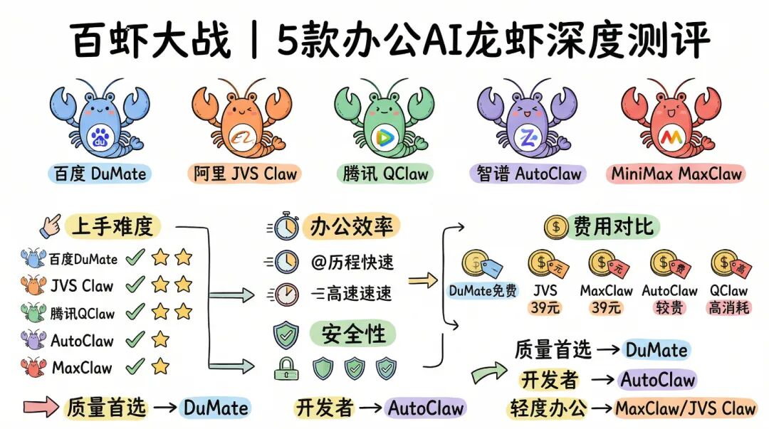 横评 5 大国产龙虾，没想到最好用的是这个！