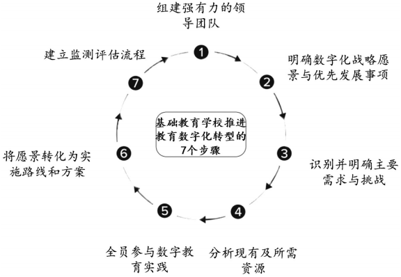 何以推动学校教育数字化转型实践——基于欧洲八所中小学数字教育案例的分析