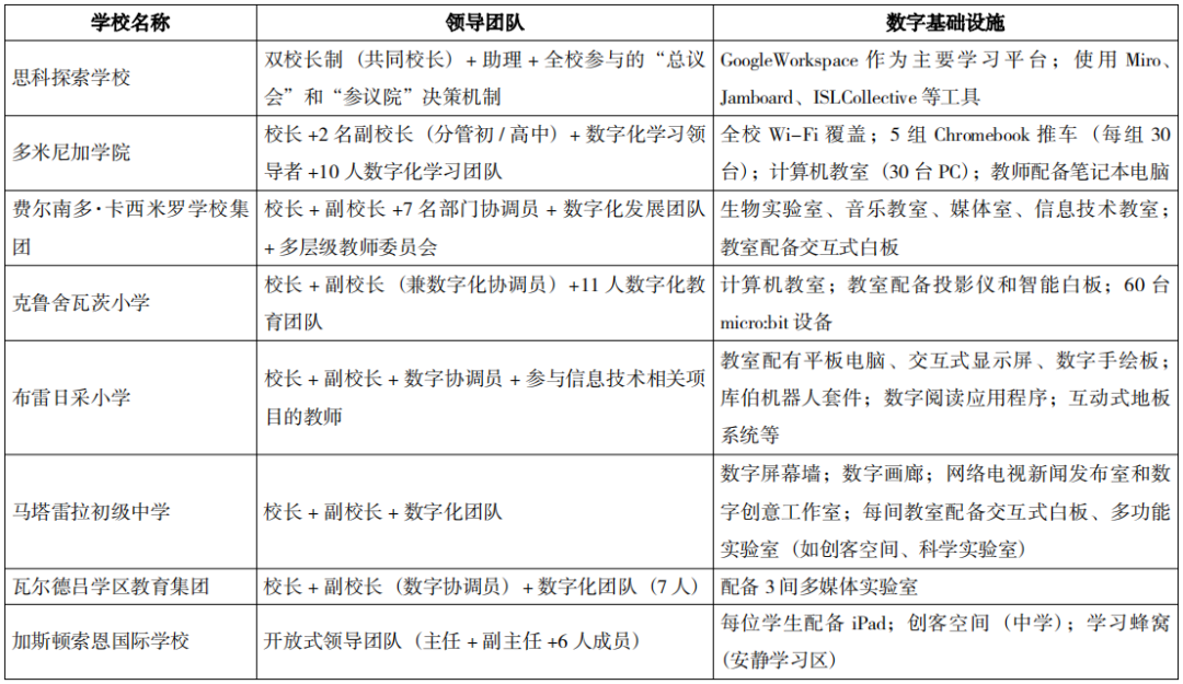 何以推动学校教育数字化转型实践——基于欧洲八所中小学数字教育案例的分析