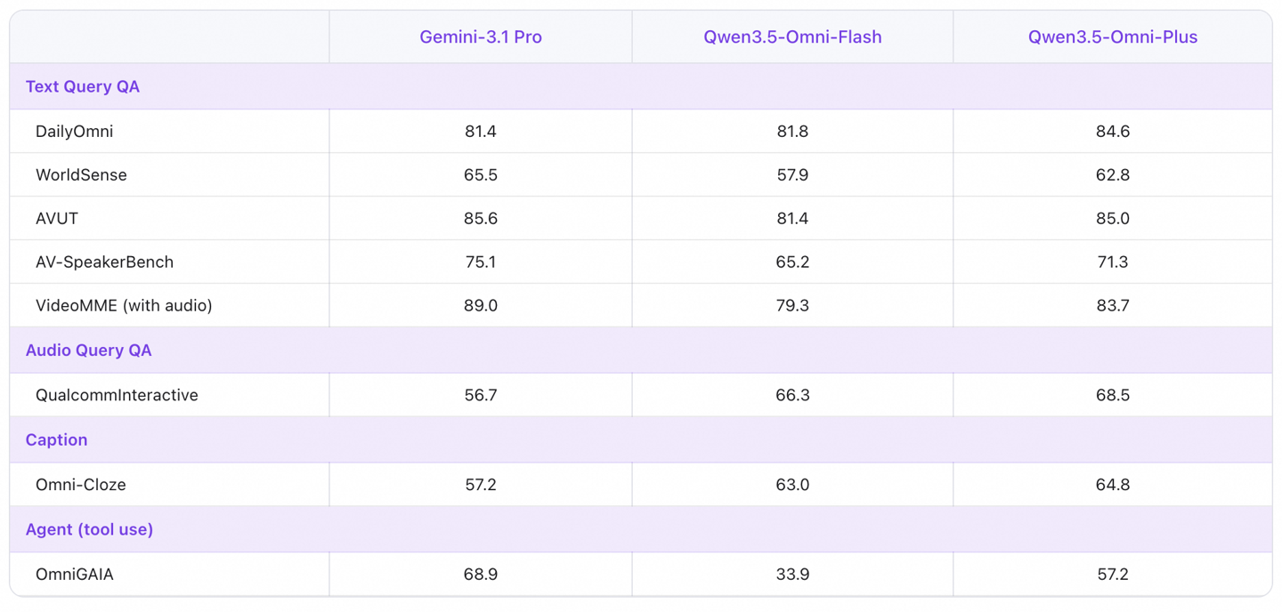 阿里千问发布全模态大模型 Qwen3.5-Omni，无缝理解文本、图片、音频及音视频输入