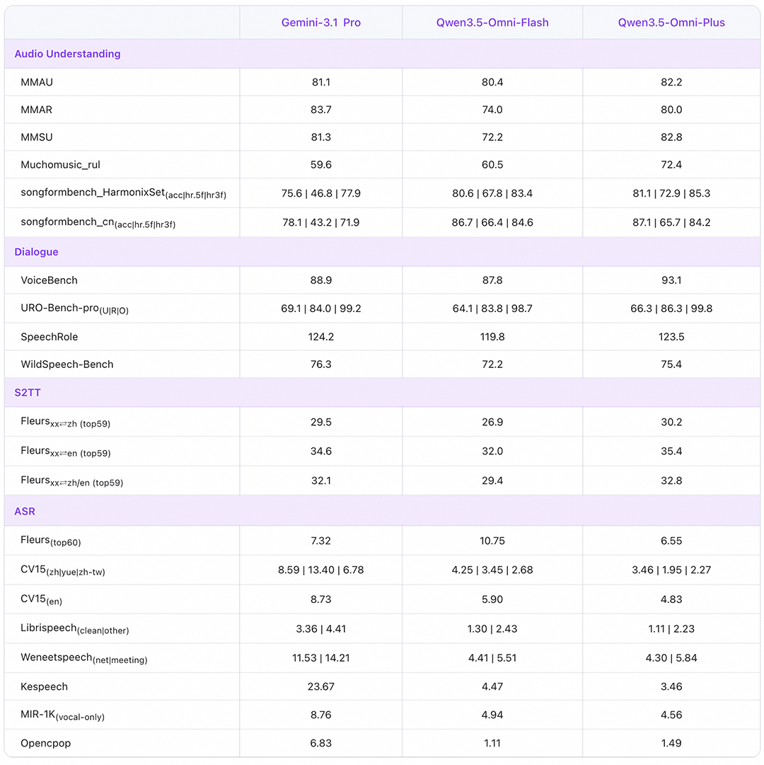 阿里千问发布全模态大模型 Qwen3.5-Omni，无缝理解文本、图片、音频及音视频输入