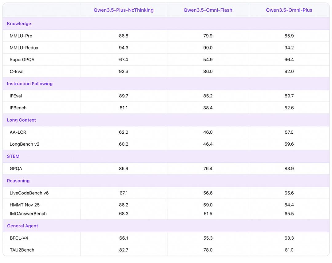 阿里千问发布全模态大模型 Qwen3.5-Omni，无缝理解文本、图片、音频及音视频输入