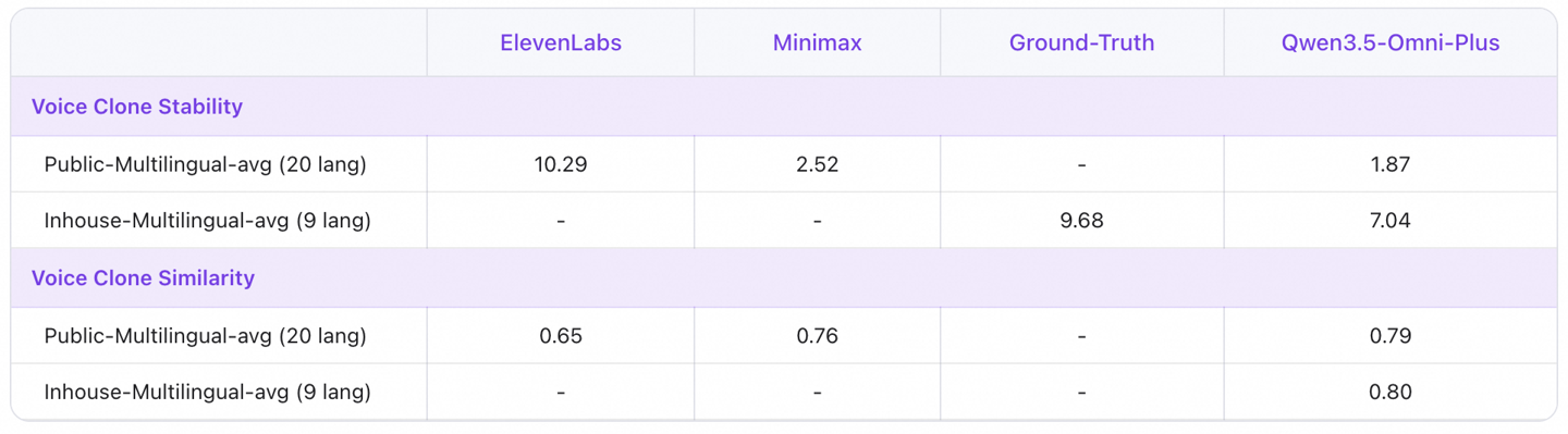 阿里千问发布全模态大模型 Qwen3.5-Omni，无缝理解文本、图片、音频及音视频输入