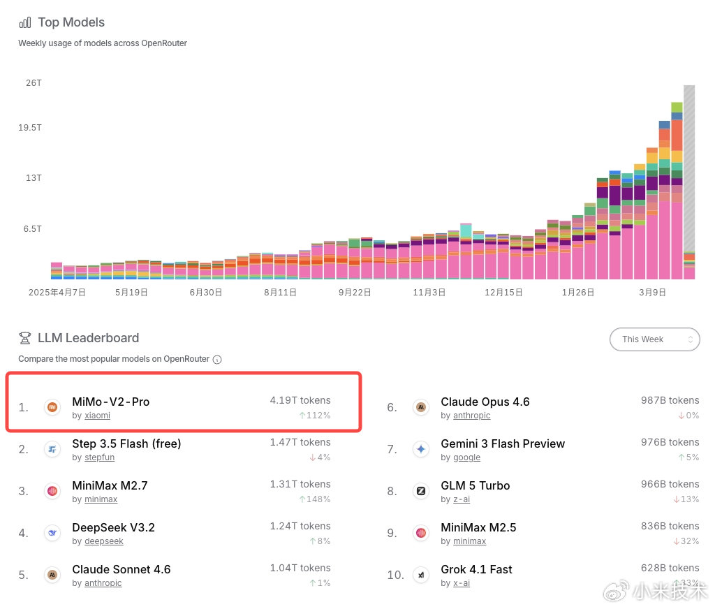 小米汇报 MiMo-V2-Pro 最新成绩：OpenRouter 最近一周 Token 消耗量破 4 万亿，日 / 周 / 月三榜第一