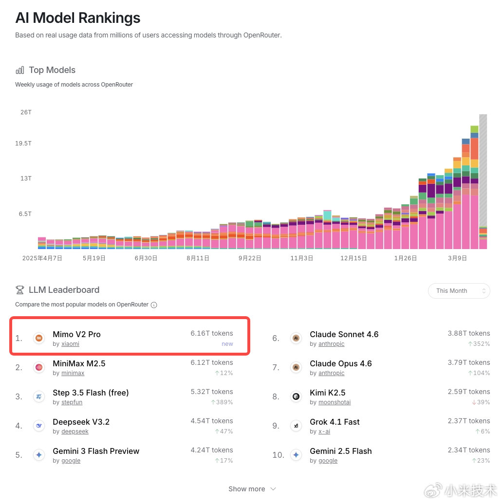 小米汇报 MiMo-V2-Pro 最新成绩：OpenRouter 最近一周 Token 消耗量破 4 万亿，日 / 周 / 月三榜第一