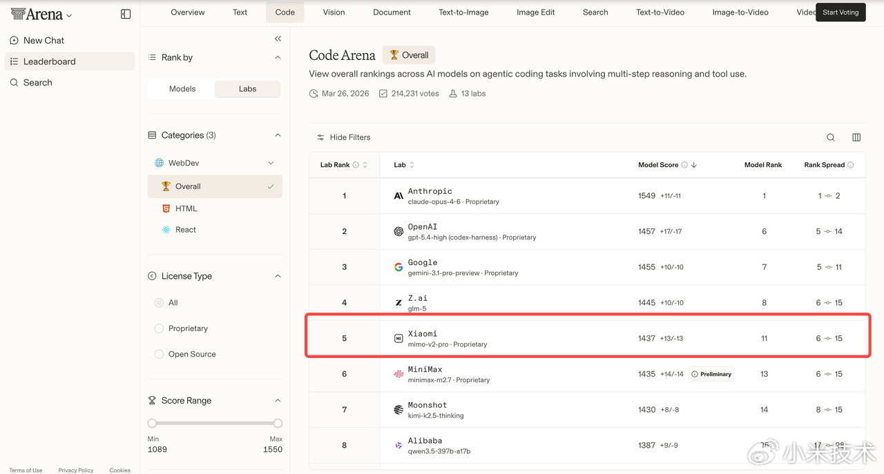 小米汇报 MiMo-V2-Pro 最新成绩：OpenRouter 最近一周 Token 消耗量破 4 万亿，日 / 周 / 月三榜第一