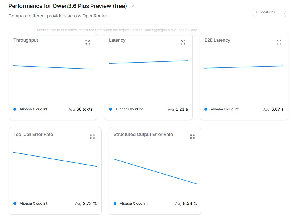 阿里通义千问 Qwen 3.6 Plus 免费预览版上线 OpenRouter：可提供比 3.5 更强的推理能力和更可靠的 Agent 行为