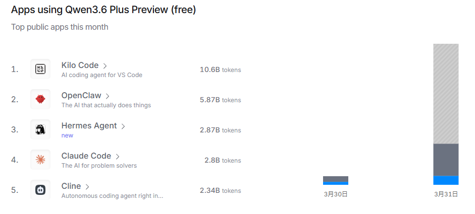 阿里通义千问 Qwen 3.6 Plus 免费预览版上线 OpenRouter：可提供比 3.5 更强的推理能力和更可靠的 Agent 行为