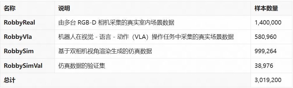300 万对样本、2.71T 数据，蚂蚁灵波开源大规模空间感知数据集