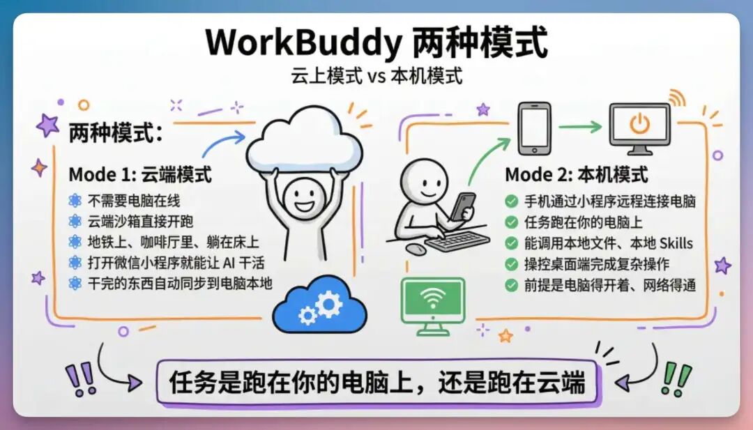 腾讯再出手！WorkBuddy 入驻微信小程序，帮我报账、炒股、调研、知识管理，绝了！