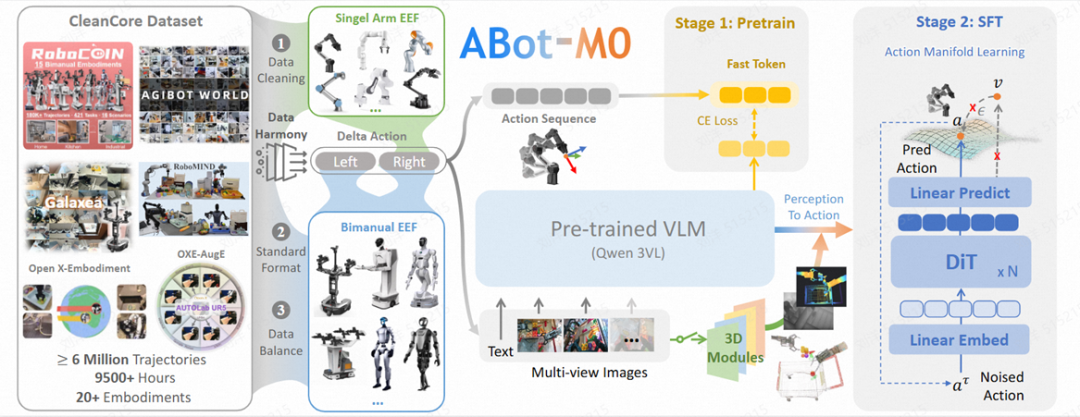 高德宣布全量开源具身操作基座模型 ABot-M0，可实现一个“通用大脑”适配多种形态具身机器人